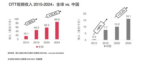 中國OTT市場增量密碼 內容、服務與大屏的融合創新